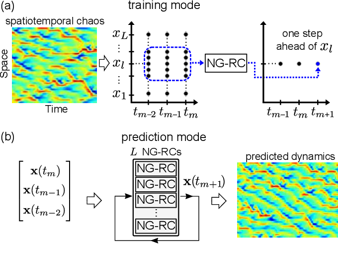 Scientists use Machine Learning to peer into the future - MLWires