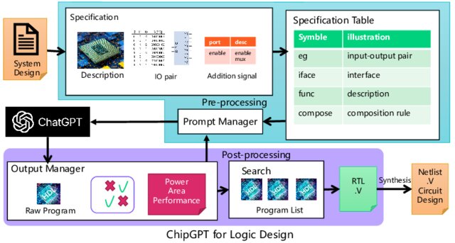 ChipGPT: a new approach for hardware design using LLMs