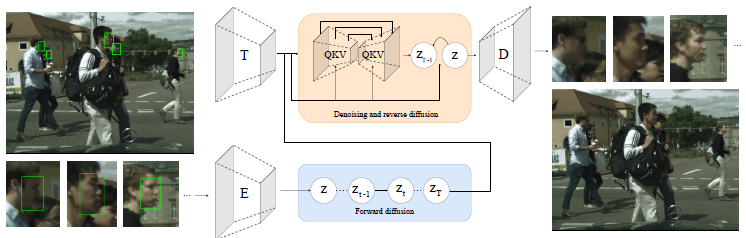 LDFA: Latent Diffusion Face Anonymization for self-driving applications