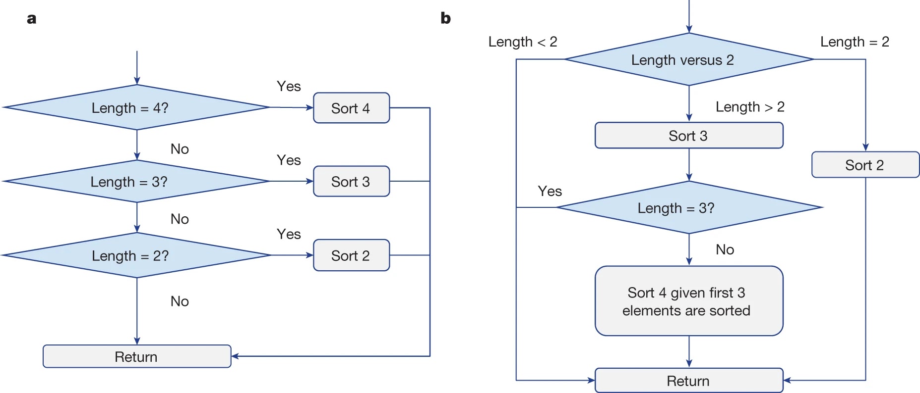 AlphaDev: how deep reinforcement learning can find better sorting ...