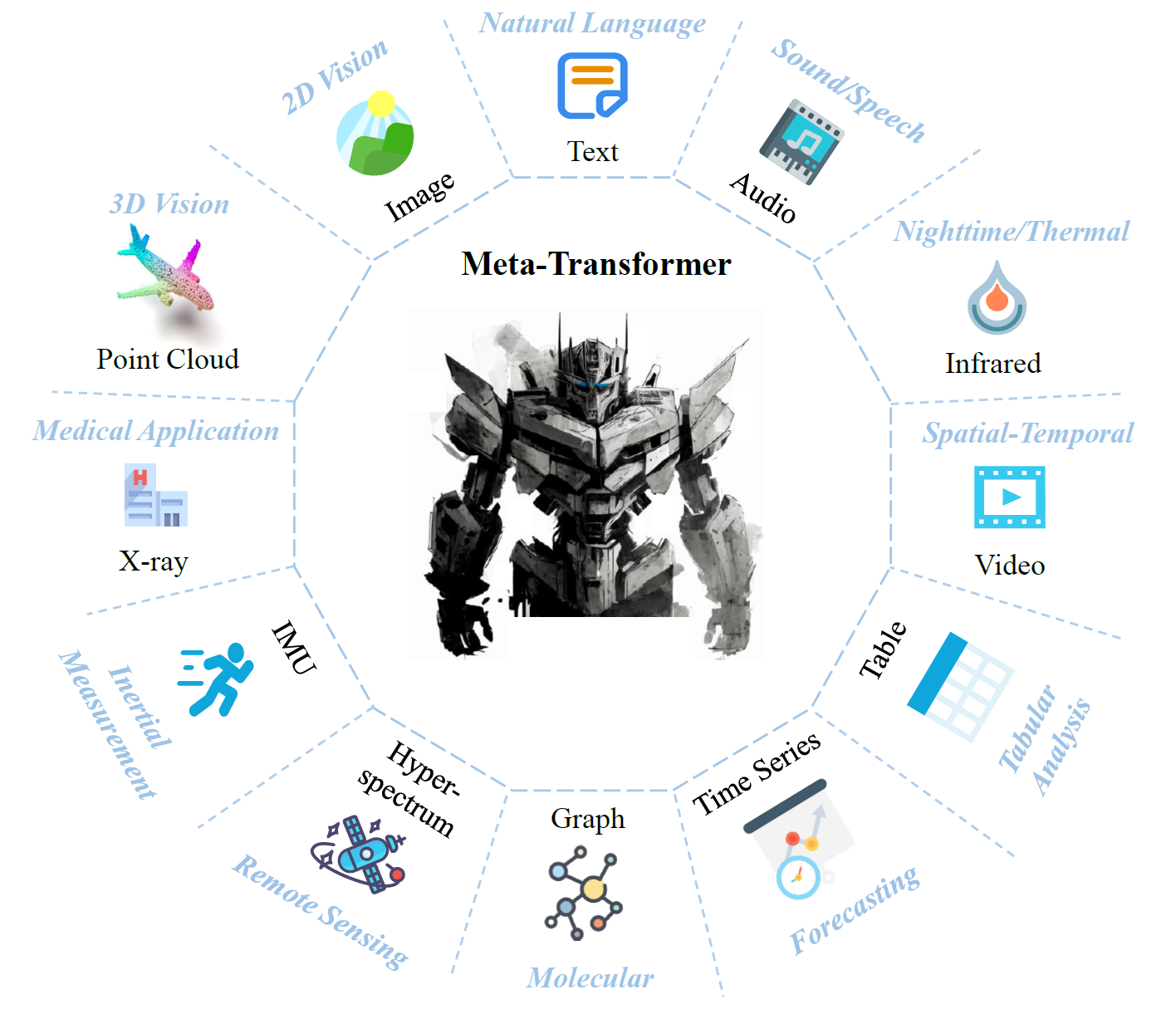 Meta-Transformer: a unified framework for multimodal learning