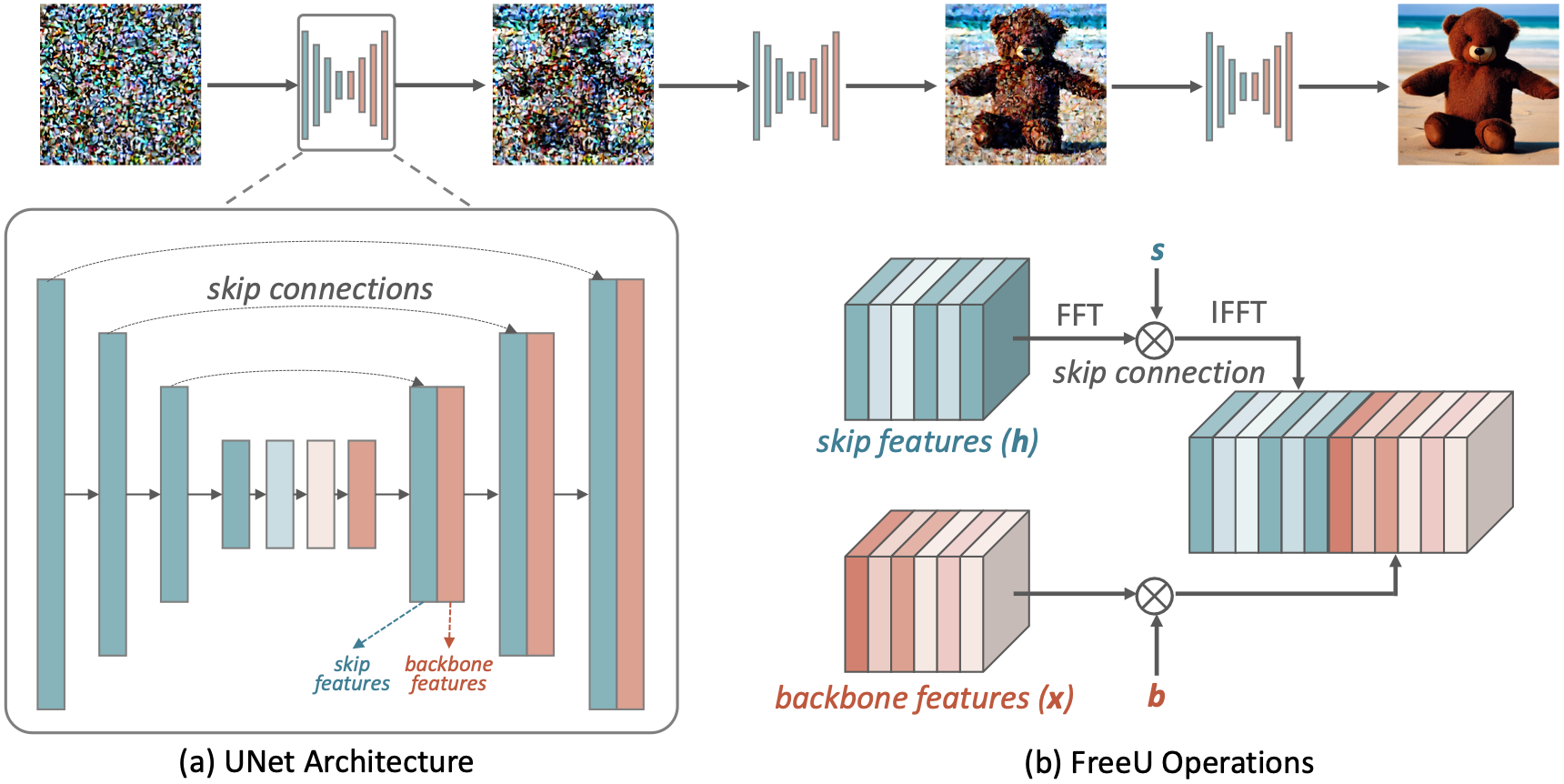 FreeU: a simple method to boost diffusion model’s performance with no ...