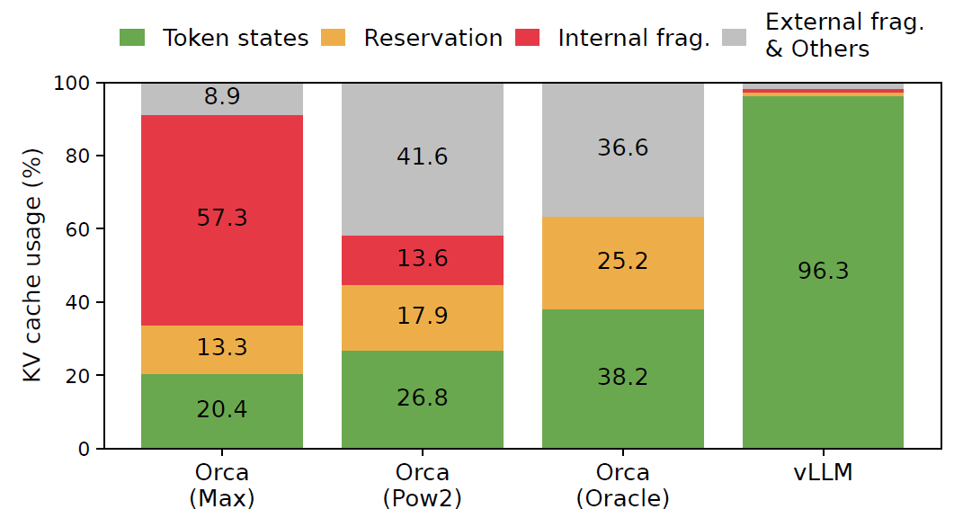 PagedAttention and vLLM serve Large Language Models faster and cheaper ...