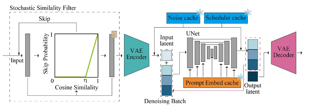 StreamDiffusion is a new AI model for real-time image generation - MLWires