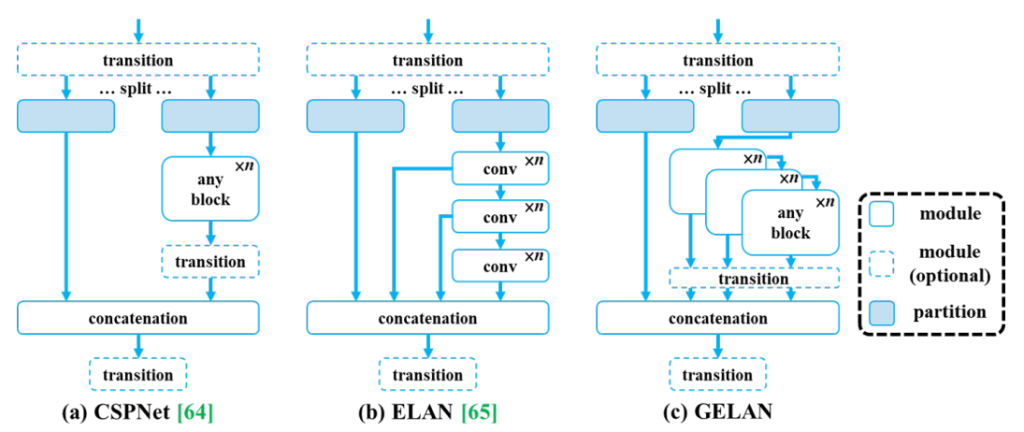 YOLOv9, the latest breakthrough in real-time object detection - MLWires
