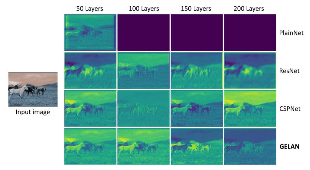 YOLOv9, the latest breakthrough in real-time object detection - MLWires