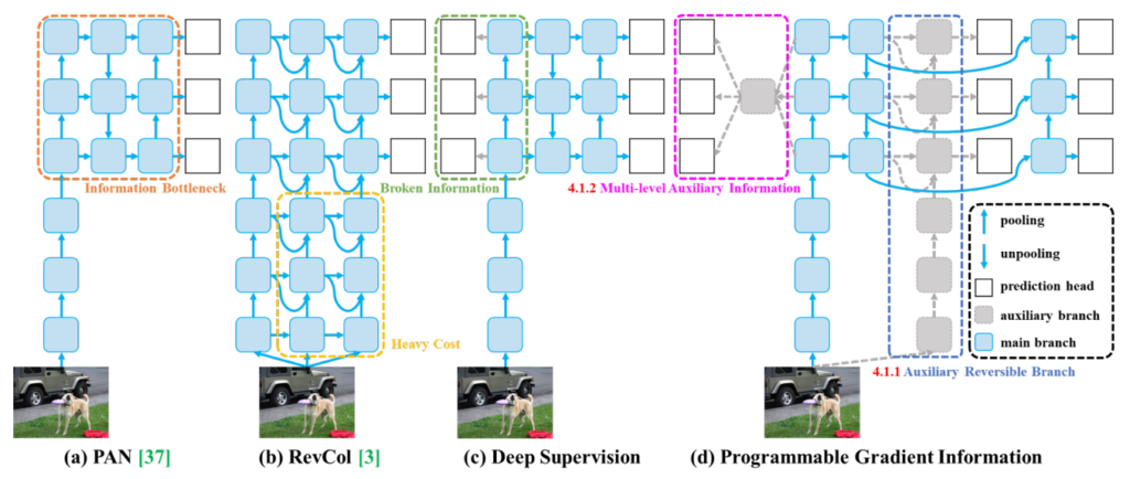 YOLOv9, the latest breakthrough in real-time object detection - MLWires