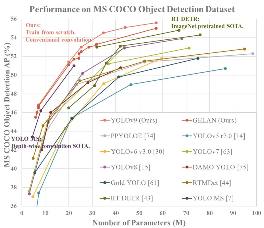 YOLOv9, the latest breakthrough in real-time object detection - MLWires